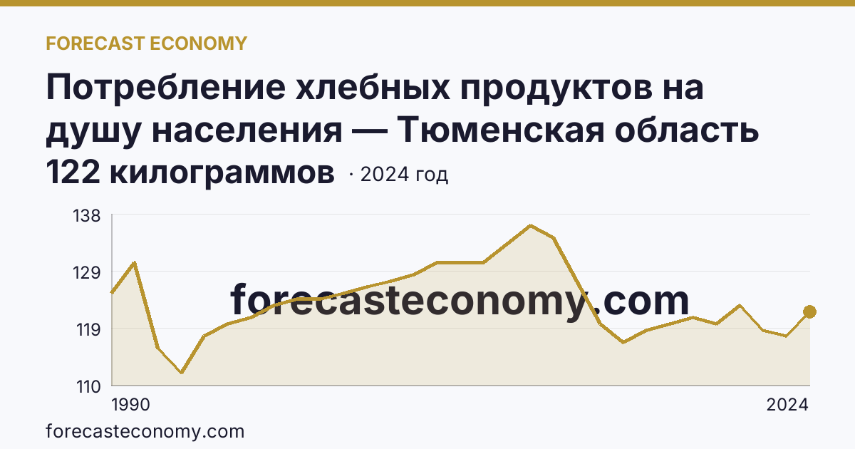 Потребление хлебных продуктов на душу населения — Тюменская область: график динамики 1990–2024, последнее значение 122 килограммов