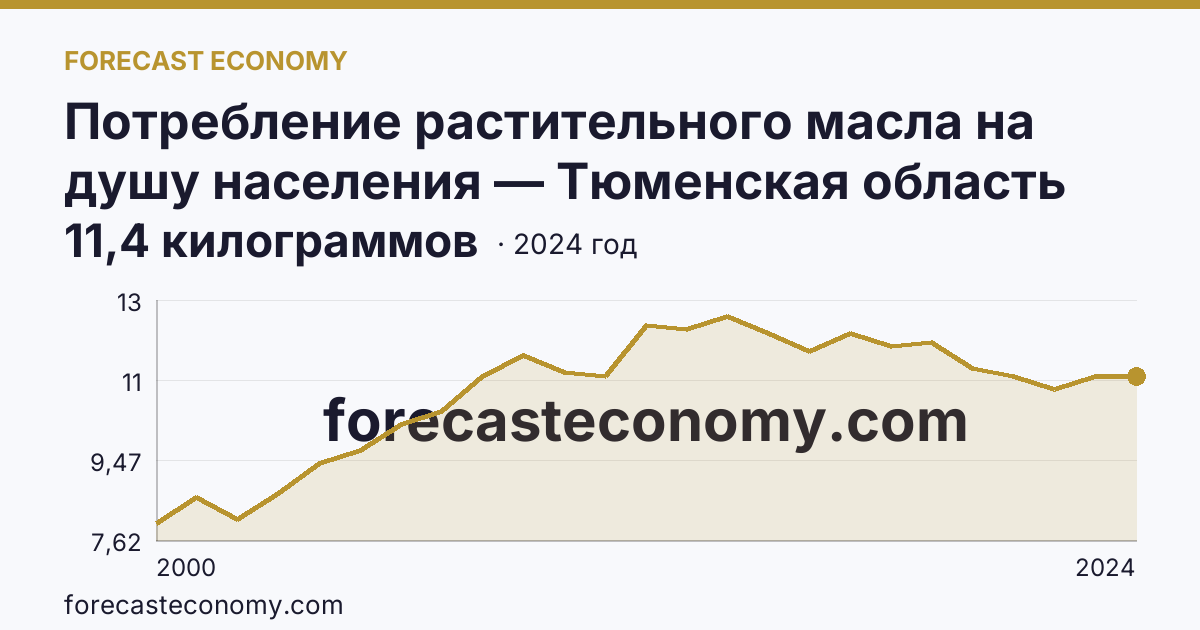 Потребление растительного масла на душу населения — Тюменская область: график динамики 2000–2024, последнее значение 11,4 килограммов
