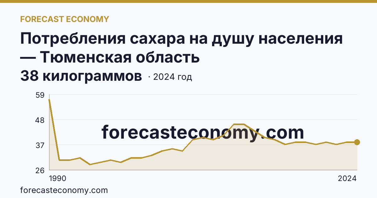 Потребления сахара на душу населения — Тюменская область: график динамики 1990–2024, последнее значение 38 килограммов
