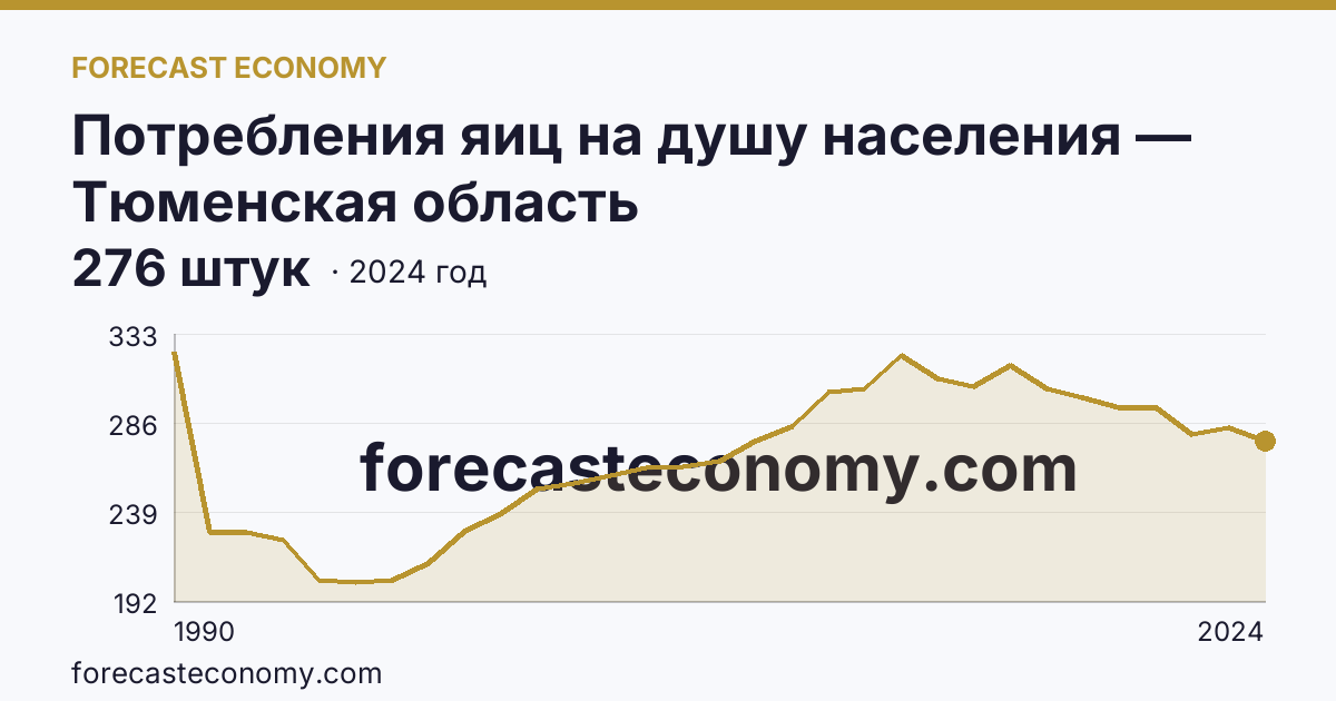 Потребления яиц на душу населения — Тюменская область: график динамики 1990–2024, последнее значение 276 штук