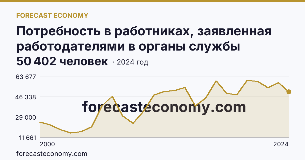 Потребность в работниках, заявленная работодателями в органы службы занятости населения — Тюменская область: график динамики 2000–2024, последнее значение 50 402 человек