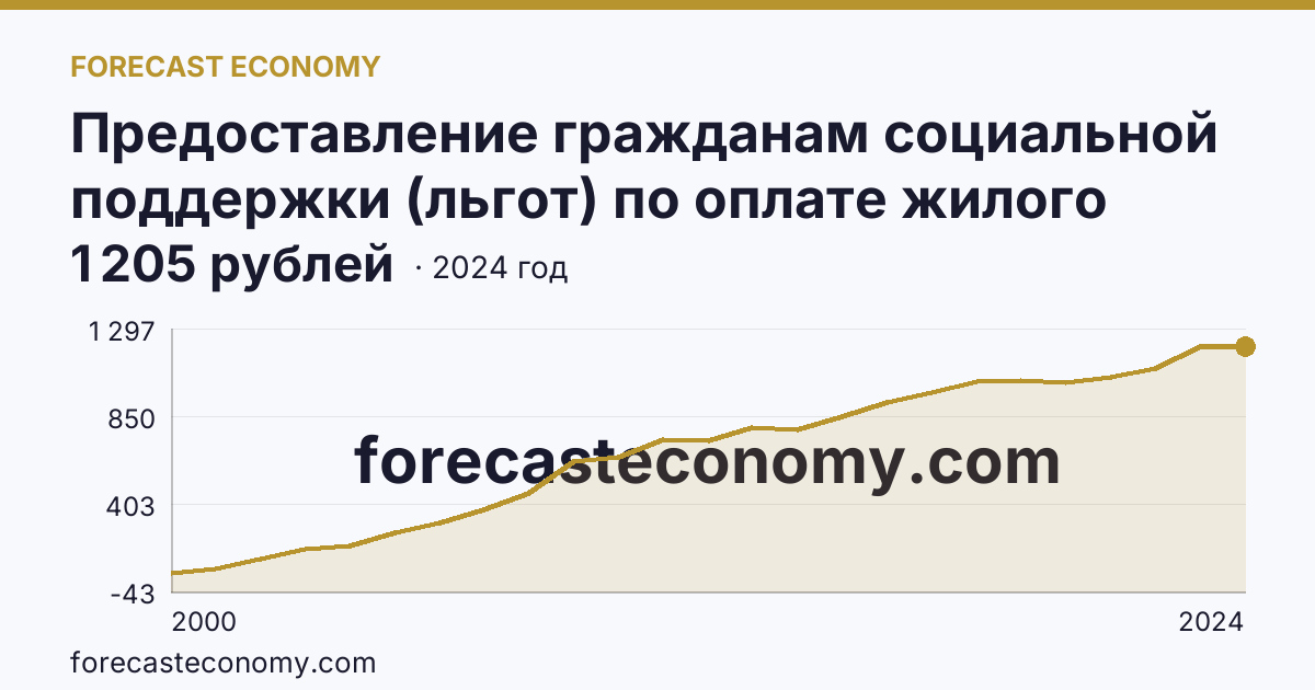Предоставление гражданам социальной поддержки (льгот) по оплате жилого помещения и коммунальных услуг — среднемесячный размер социальной поддержки на одного пользователя — Тюменская область: график динамики 2000–2024, последнее значение 1 205 рублей