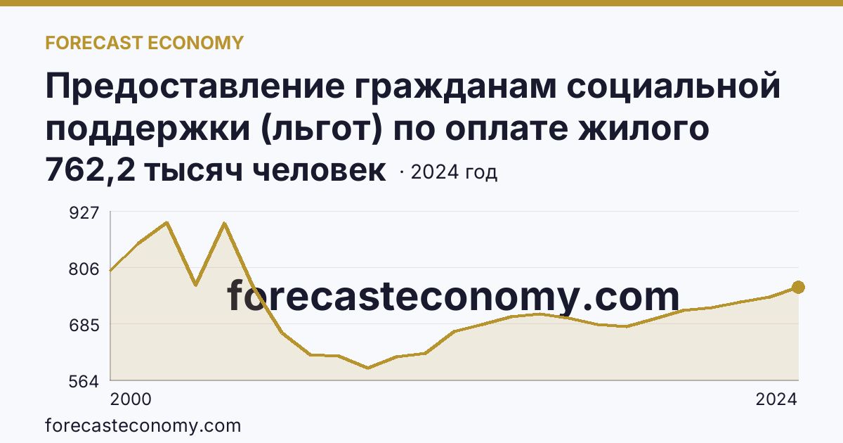 Предоставление гражданам социальной поддержки (льгот) по оплате жилого помещения и коммунальных услуг — численность граждан, пользующихся социальной поддержкой по оплате жилого помещения и коммунальных услуг — Тюменская область: график динамики 2000–2024, последнее значение 762,2 тысяч человек