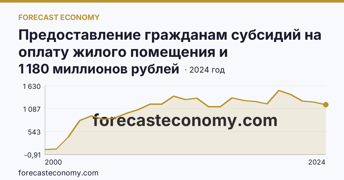 Предоставление гражданам субсидий на оплату жилого помещения и коммунальных услуг — общая сумма начисленных субсидий на оплату жилого помещения и коммунальных услуг — Тюменская область: график динамики 2000–2024, последнее значение 1 180 миллионов рублей