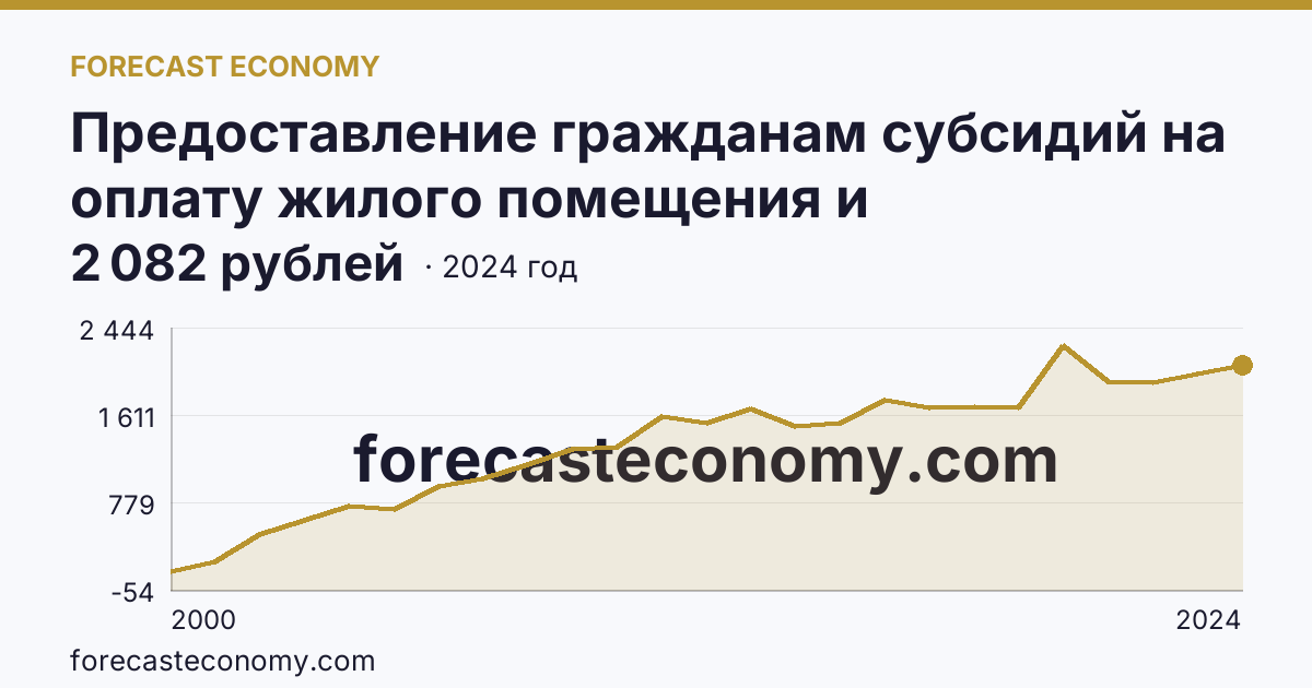 Предоставление гражданам субсидий на оплату жилого помещения и коммунальных услуг — среднемесячный размер субсидий на семью — Тюменская область: график динамики 2000–2024, последнее значение 2 082 рублей