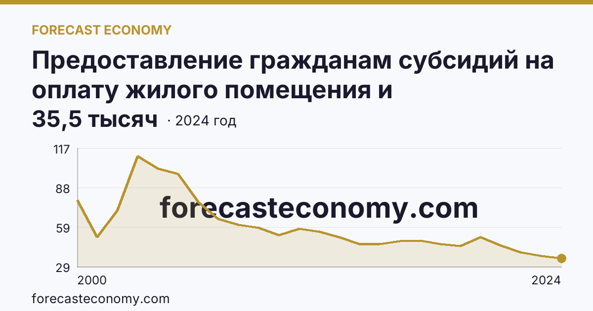 Предоставление гражданам субсидий на оплату жилого помещения и коммунальных услуг — число семей, получавших субсидии на оплату жилого помещения и коммунальных услуг — Тюменская область: график динамики 2000–2024, последнее значение 35,5 тысяч
