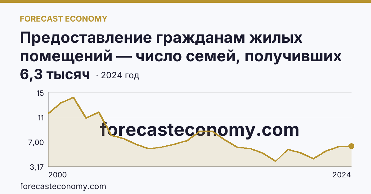 Предоставление гражданам жилых помещений — число семей, получивших жилые помещения и улучшивших жилищные условия за год — Тюменская область: график динамики 2000–2024, последнее значение 6,3 тысяч