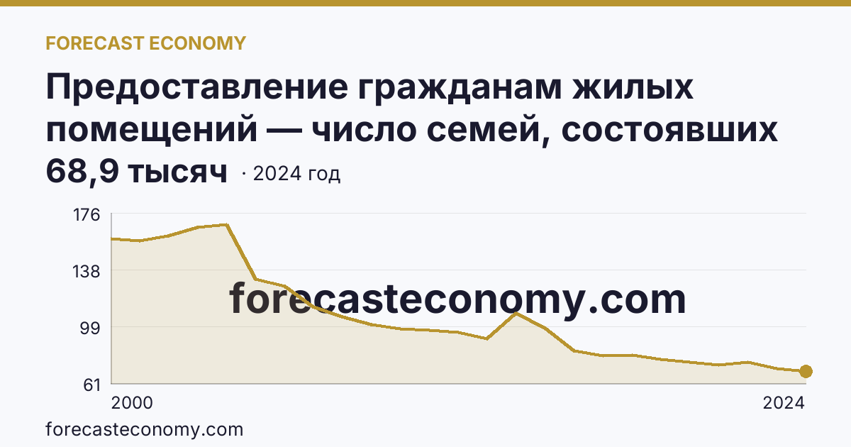 Предоставление гражданам жилых помещений — число семей, состоявших на учете в качестве нуждающихся в жилых помещениях — Тюменская область: график динамики 2000–2024, последнее значение 68,9 тысяч