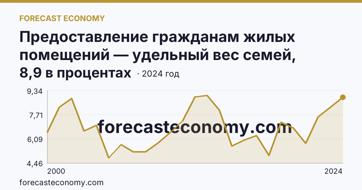 Предоставление гражданам жилых помещений — удельный вес семей, получивших жилые помещения, в числе семей, состоявших на учете в качестве нуждающихся в жилых помещениях — Тюменская область: график динамики 2000–2024, последнее значение 8,9 в процентах