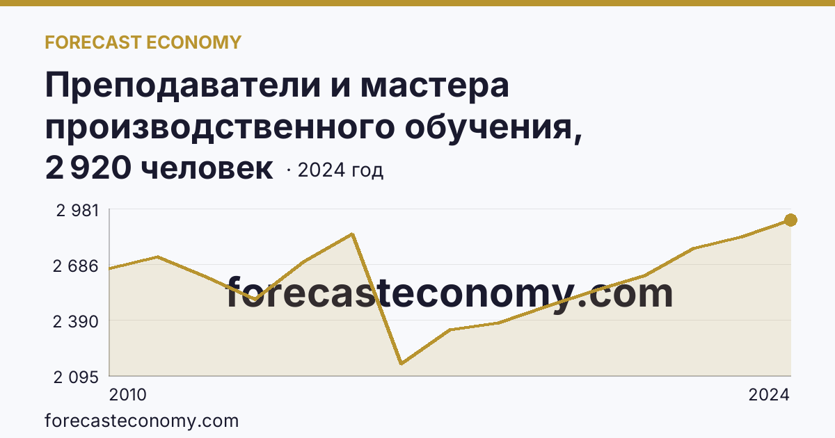 Преподаватели и мастера производственного обучения, реализующие программы подготовки специалистов среднего звена — численность преподавателей — Тюменская область: график динамики 2010–2024, последнее значение 2 920 человек