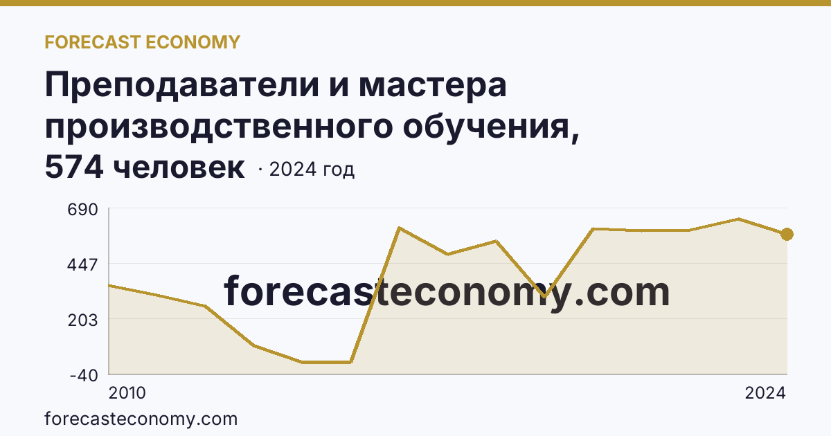 Преподаватели и мастера производственного обучения, реализующие программы подготовки квалифицированных рабочих, служащих — численность преподавателей — Тюменская область: график динамики 2010–2024, последнее значение 574 человек
