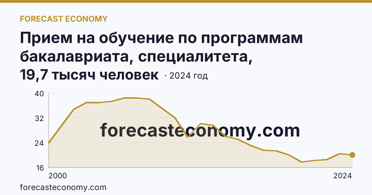 Прием на обучение по программам бакалавриата, специалитета, магистратуры — Тюменская область: график динамики 2000–2024, последнее значение 19,7 тысяч человек