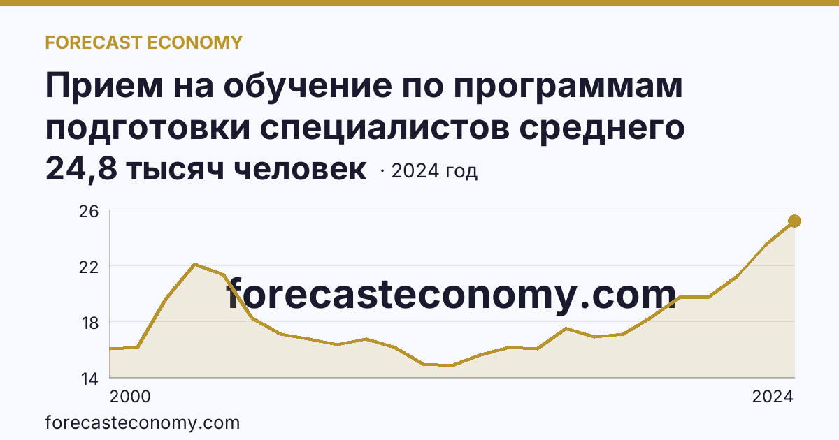 Прием на обучение по программам подготовки специалистов среднего звена — Тюменская область: график динамики 2000–2024, последнее значение 24,8 тысяч человек