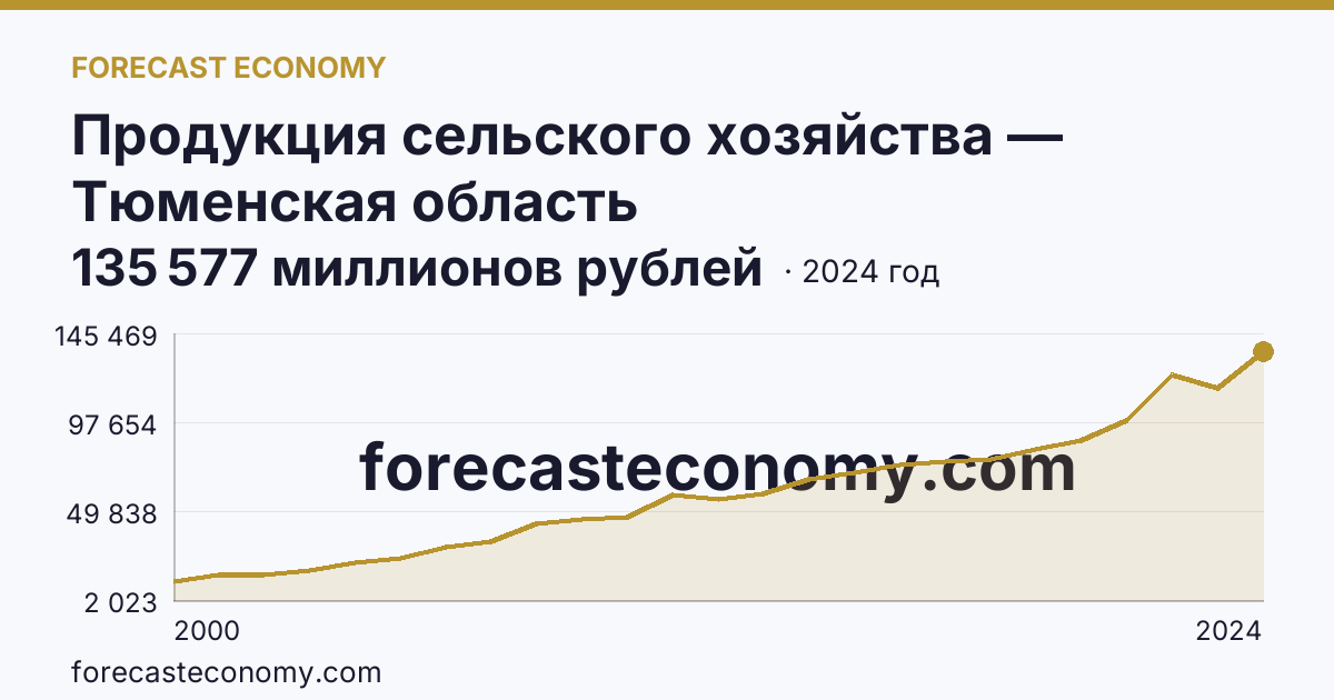 Продукция сельского хозяйства — Тюменская область: график динамики 2000–2024, последнее значение 135 577 миллионов рублей