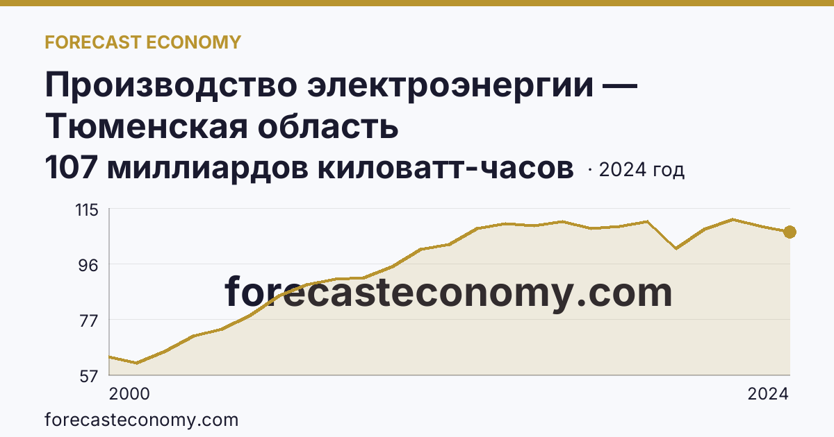 Производство электроэнергии — Тюменская область: график динамики 2000–2024, последнее значение 107 миллиардов киловатт-часов