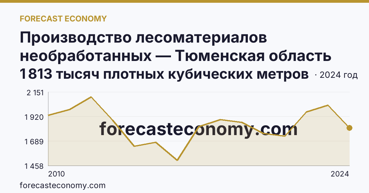 Производство лесоматериалов необработанных — Тюменская область: график динамики 2010–2024, последнее значение 1 813 тысяч плотных кубических метров