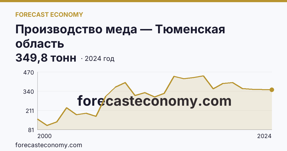 Производство меда — Тюменская область: график динамики 2000–2024, последнее значение 349,8 тонн