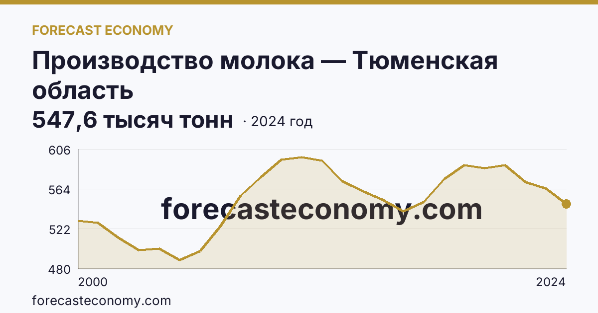 Производство молока — Тюменская область: график динамики 2000–2024, последнее значение 547,6 тысяч тонн