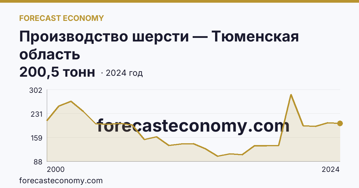 Производство шерсти — Тюменская область: график динамики 2000–2024, последнее значение 200,5 тонн