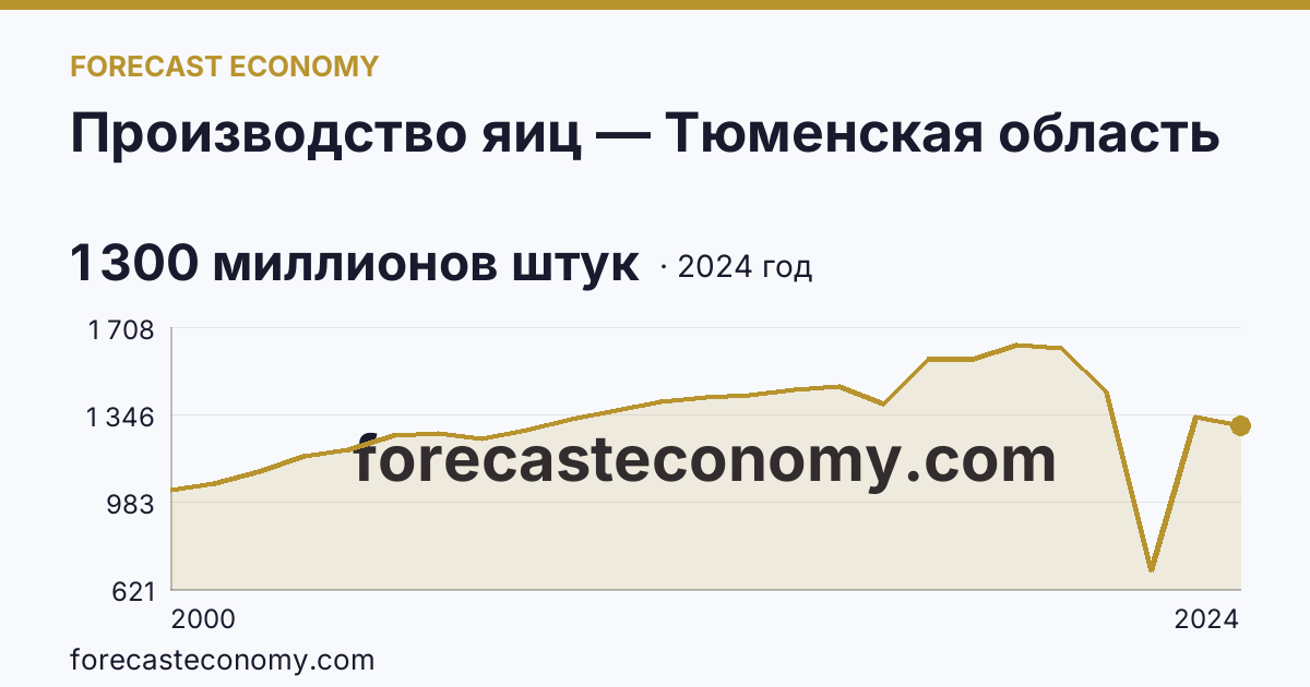 Производство яиц — Тюменская область: график динамики 2000–2024, последнее значение 1 300 миллионов штук