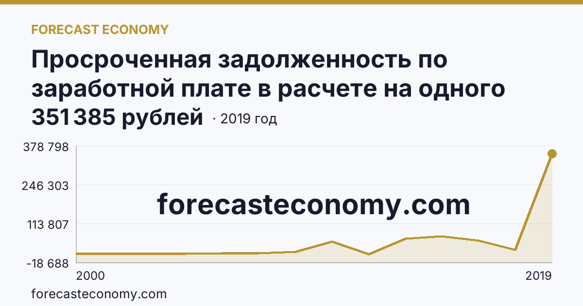 Просроченная задолженность по заработной плате в расчете на одного работника, перед которым имеется просроченная задолженность — Тюменская область: график динамики 2000–2019, последнее значение 351 385 рублей