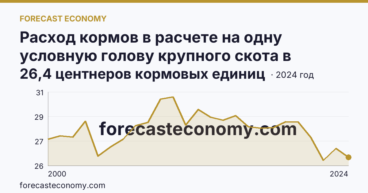 Расход кормов в расчете на одну условную голову крупного скота в сельскохозяйственных организациях — Тюменская область: график динамики 2000–2024, последнее значение 26,4 центнеров кормовых единиц
