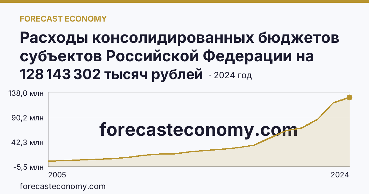 Расходы консолидированных бюджетов субъектов Российской Федерации на реализацию мер социальной поддержки отдельных категорий граждан — Тюменская область: график динамики 2005–2024, последнее значение 128 143 302 тысяч рублей