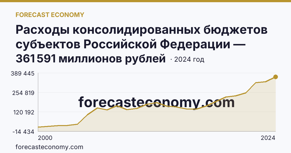 Расходы консолидированных бюджетов субъектов Российской Федерации — Тюменская область: график динамики 2000–2024, последнее значение 361 591 миллионов рублей