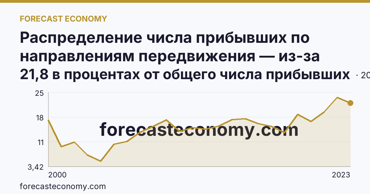 Распределение числа прибывших по направлениям передвижения — из-за пределов России — Тюменская область: график динамики 2000–2023, последнее значение 21,8 в процентах от общего числа прибывших
