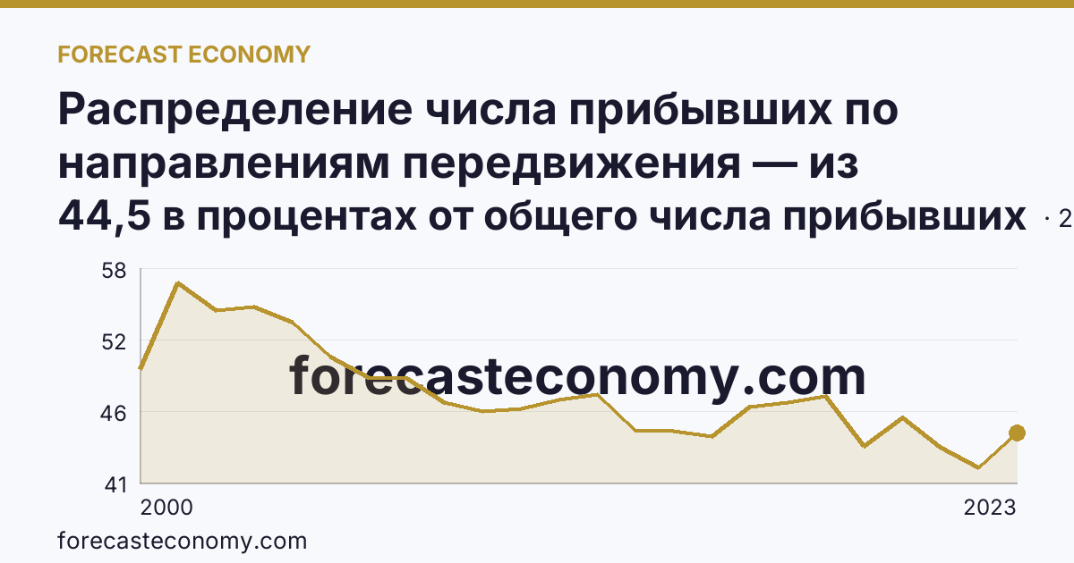 Распределение числа прибывших по направлениям передвижения — из других регионов — Тюменская область: график динамики 2000–2023, последнее значение 44,5 в процентах от общего числа прибывших