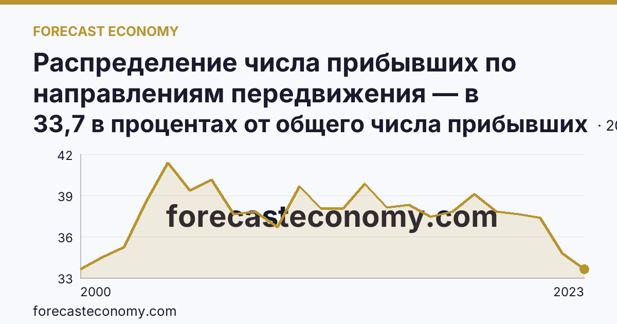 Распределение числа прибывших по направлениям передвижения — в пределах региона — Тюменская область: график динамики 2000–2023, последнее значение 33,7 в процентах от общего числа прибывших
