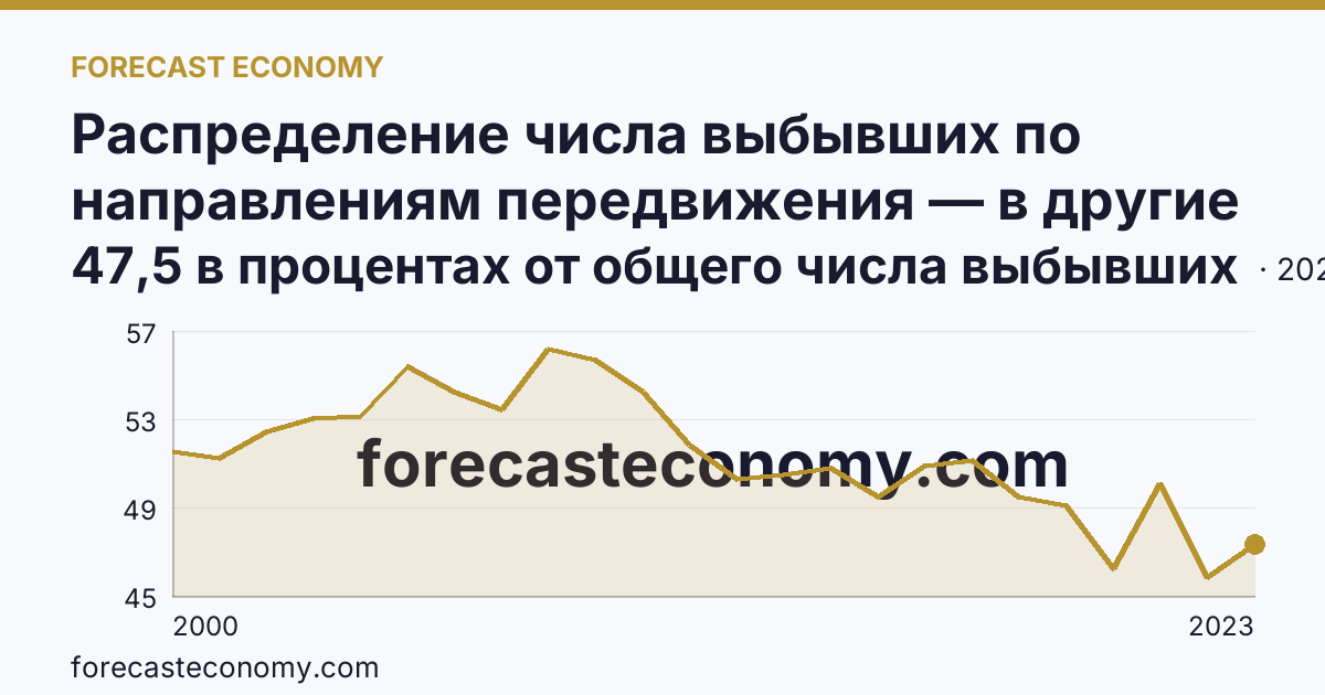 Распределение числа выбывших по направлениям передвижения — в другие регионы России — Тюменская область: график динамики 2000–2023, последнее значение 47,5 в процентах от общего числа выбывших