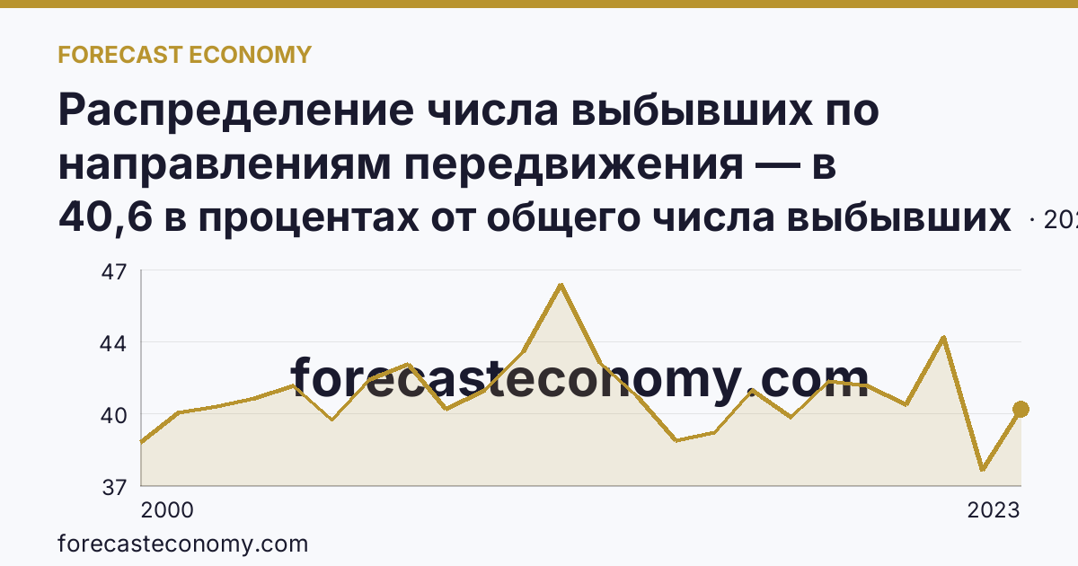 Распределение числа выбывших по направлениям передвижения — в пределах региона — Тюменская область: график динамики 2000–2023, последнее значение 40,6 в процентах от общего числа выбывших