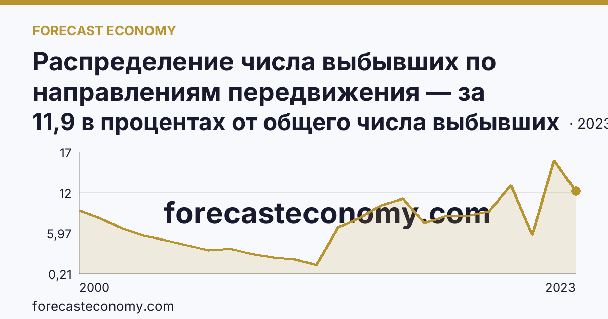 Распределение числа выбывших по направлениям передвижения — за пределы России — Тюменская область: график динамики 2000–2023, последнее значение 11,9 в процентах от общего числа выбывших