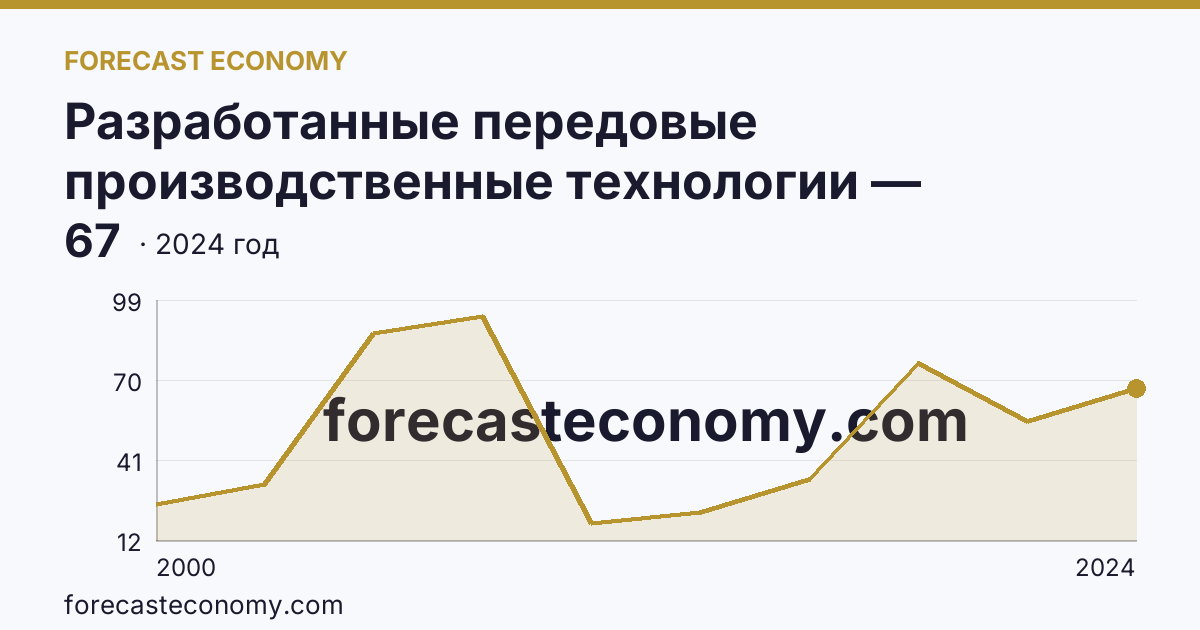 Разработанные передовые производственные технологии — Тюменская область: график динамики 2000–2024, последнее значение 67