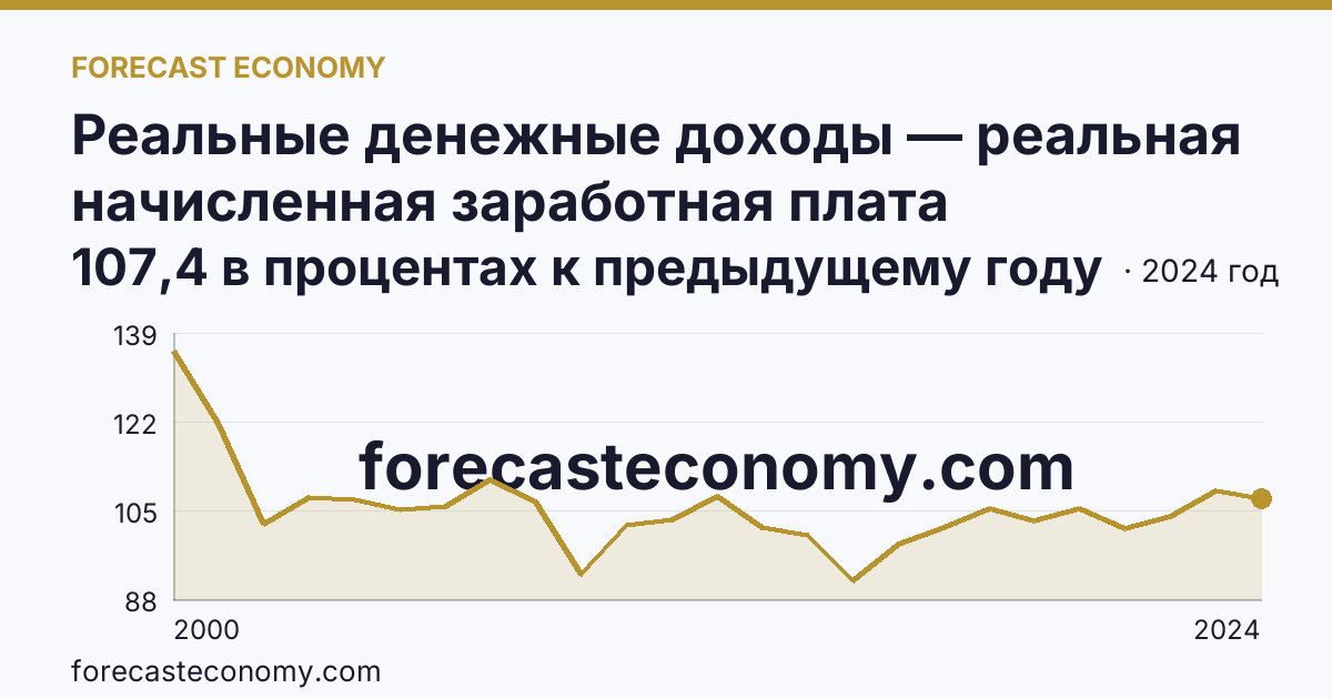 Реальные денежные доходы — реальная начисленная заработная плата работников организаций — Тюменская область: график динамики 2000–2024, последнее значение 107,4 в процентах к предыдущему году
