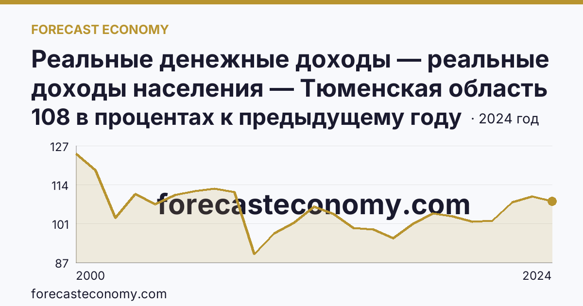 Реальные денежные доходы — реальные доходы населения — Тюменская область: график динамики 2000–2024, последнее значение 108 в процентах к предыдущему году