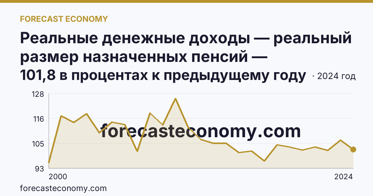 Реальные денежные доходы — реальный размер назначенных пенсий — Тюменская область: график динамики 2000–2024, последнее значение 101,8 в процентах к предыдущему году