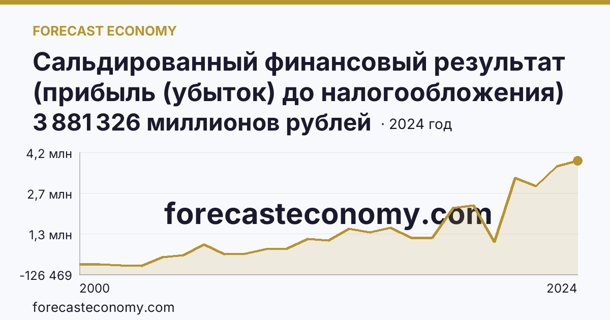 Сальдированный финансовый результат (прибыль (убыток) до налогообложения) деятельности организаций — Тюменская область: график динамики 2000–2024, последнее значение 3 881 326 миллионов рублей