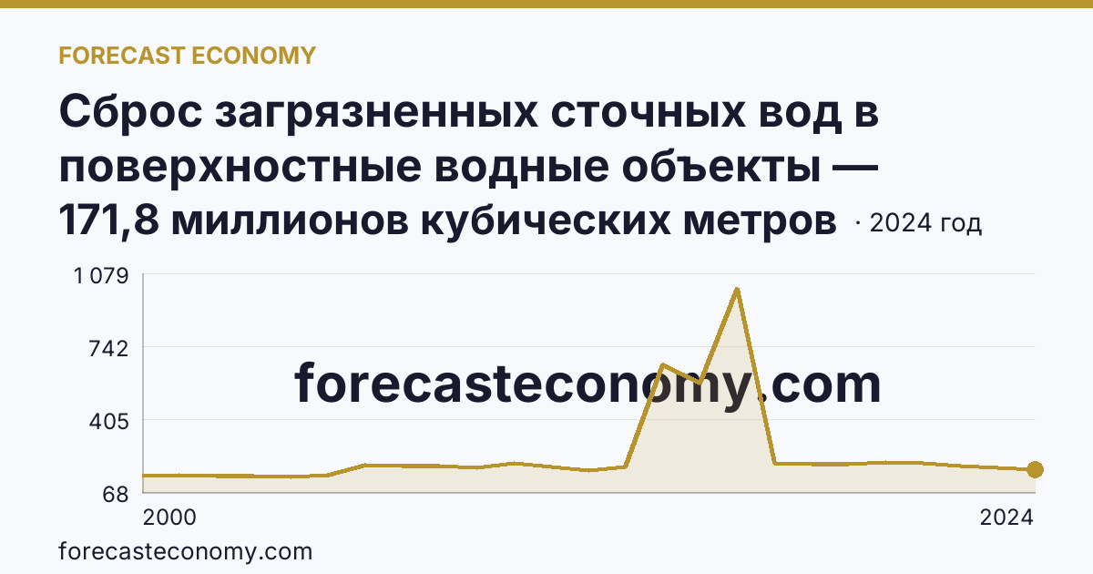 Сброс загрязненных сточных вод в поверхностные водные объекты — Тюменская область: график динамики 2000–2024, последнее значение 171,8 миллионов кубических метров