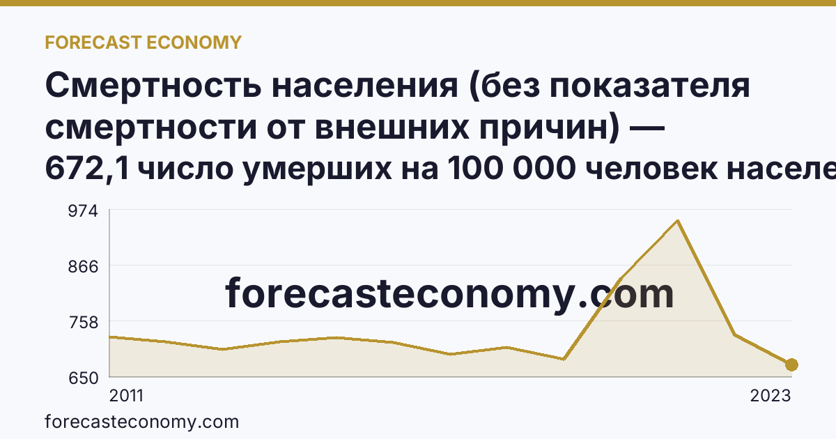 Смертность населения (без показателя смертности от внешних причин) — Тюменская область: график динамики 2011–2023, последнее значение 672,1 число умерших на 100 000 человек населения