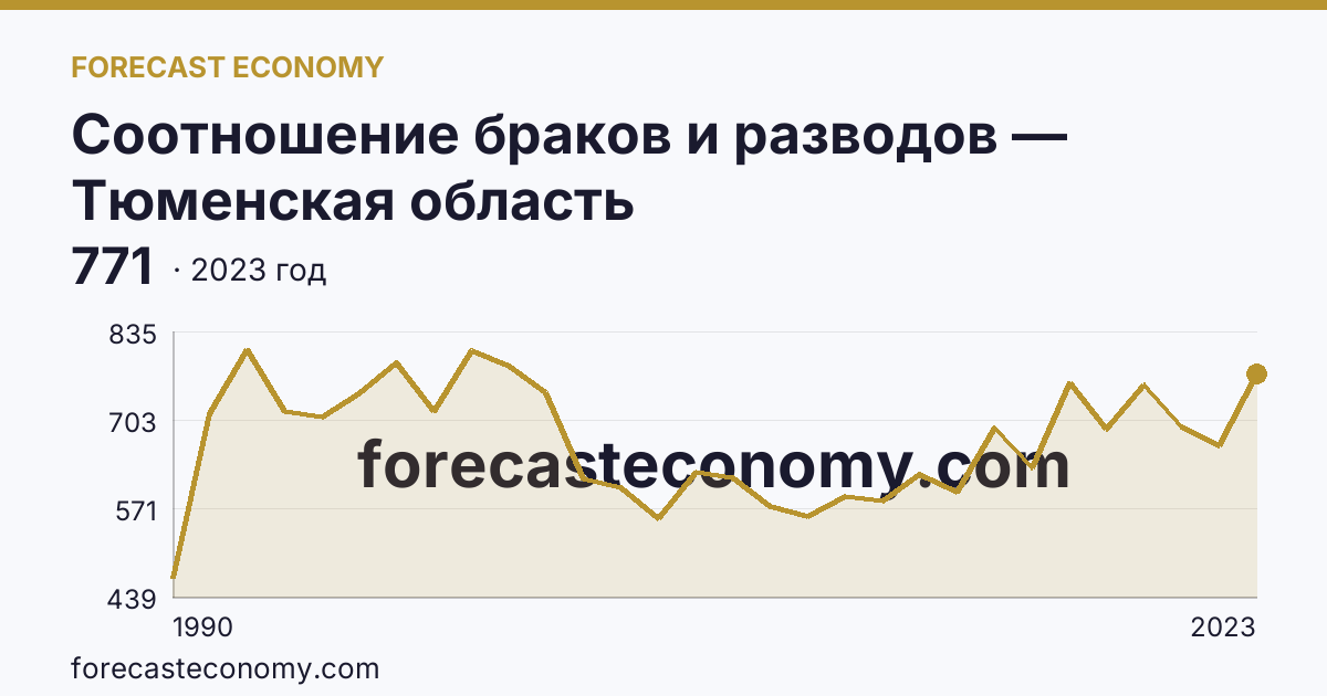 Соотношение браков и разводов — Тюменская область: график динамики 1990–2023, последнее значение 771