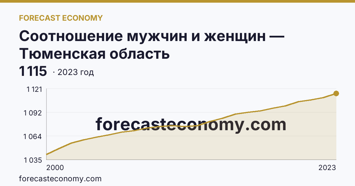 Соотношение мужчин и женщин — Тюменская область: график динамики 2000–2023, последнее значение 1 115