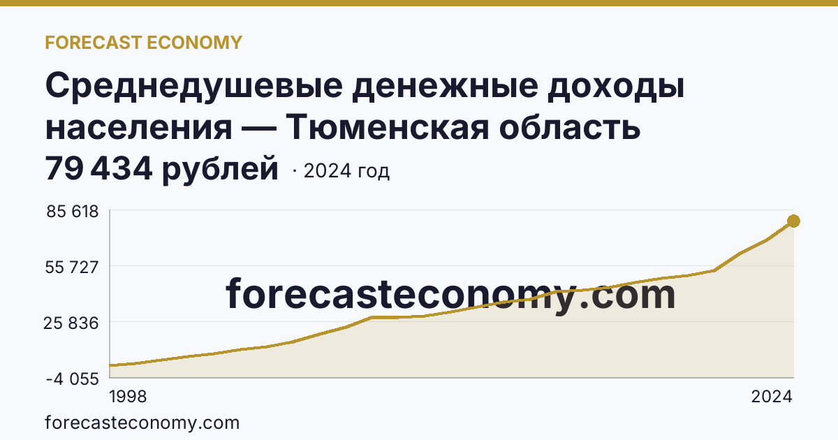 Среднедушевые денежные доходы населения — Тюменская область: график динамики 1998–2024, последнее значение 79 434 рублей