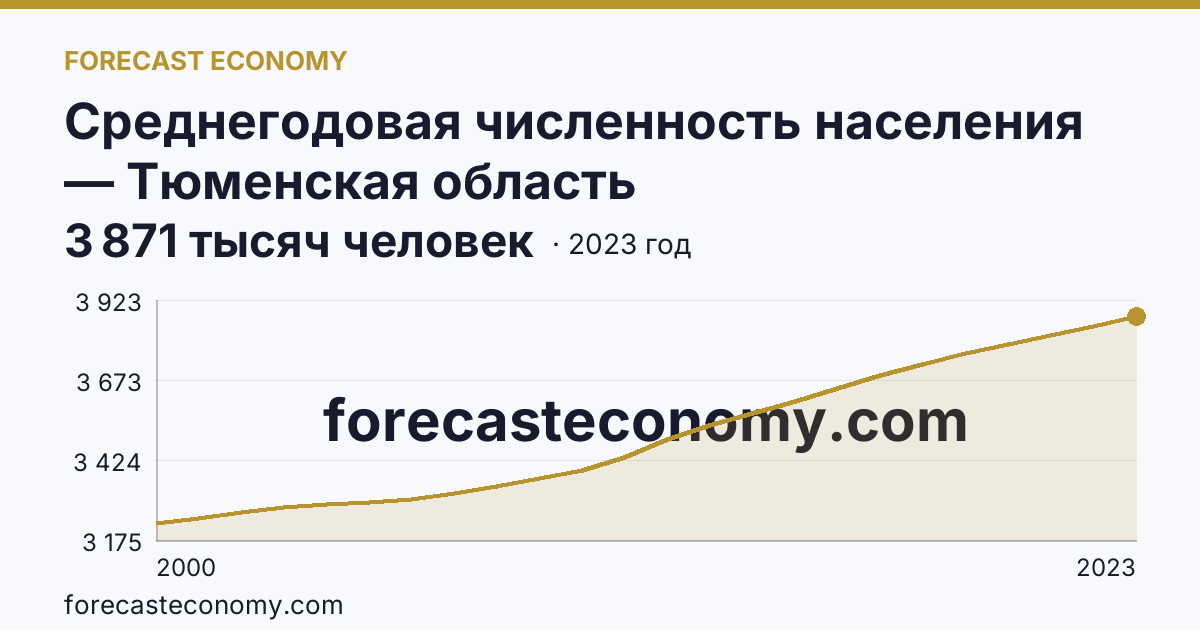 Среднегодовая численность населения — Тюменская область: график динамики 2000–2023, последнее значение 3 871 тысяч человек