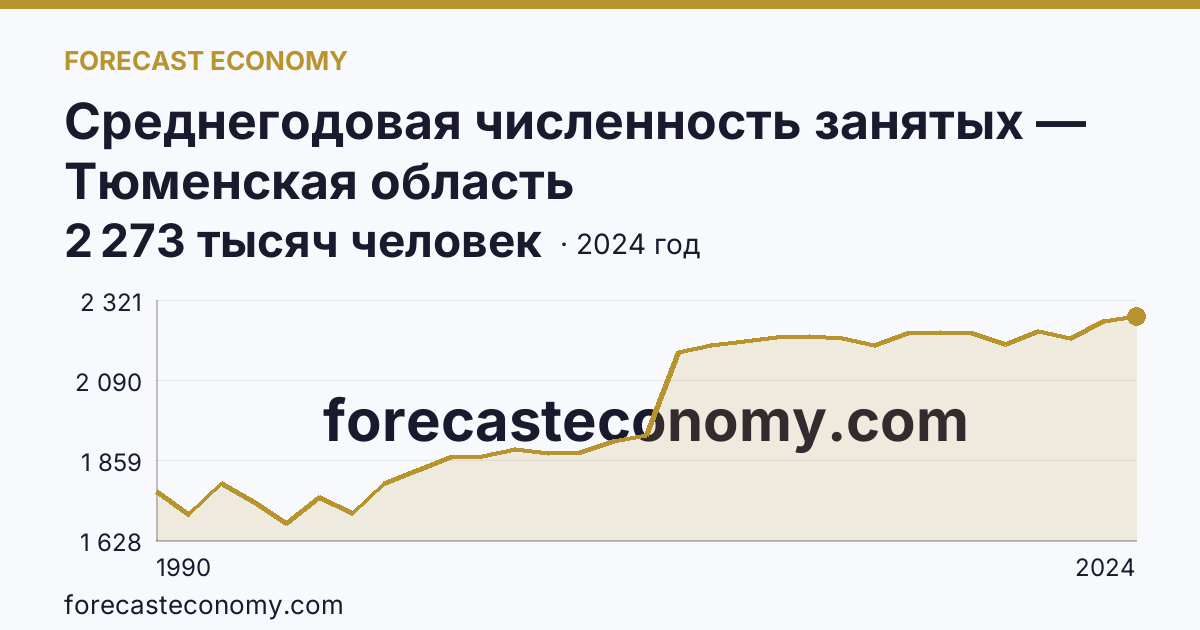 Среднегодовая численность занятых — Тюменская область: график динамики 1990–2024, последнее значение 2 273 тысяч человек