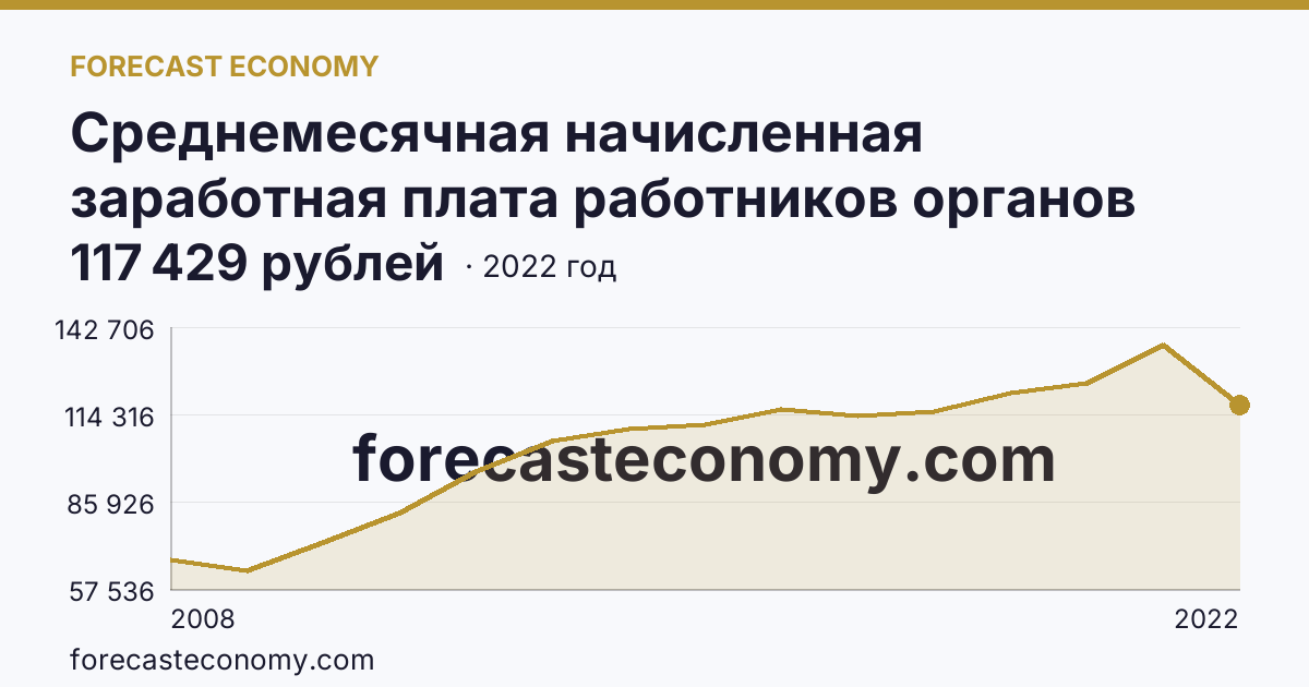 Среднемесячная начисленная заработная плата работников органов местного самоуправления — В представительных органах муниципальных образований — Тюменская область: график динамики 2008–2022, последнее значение 117 429 рублей