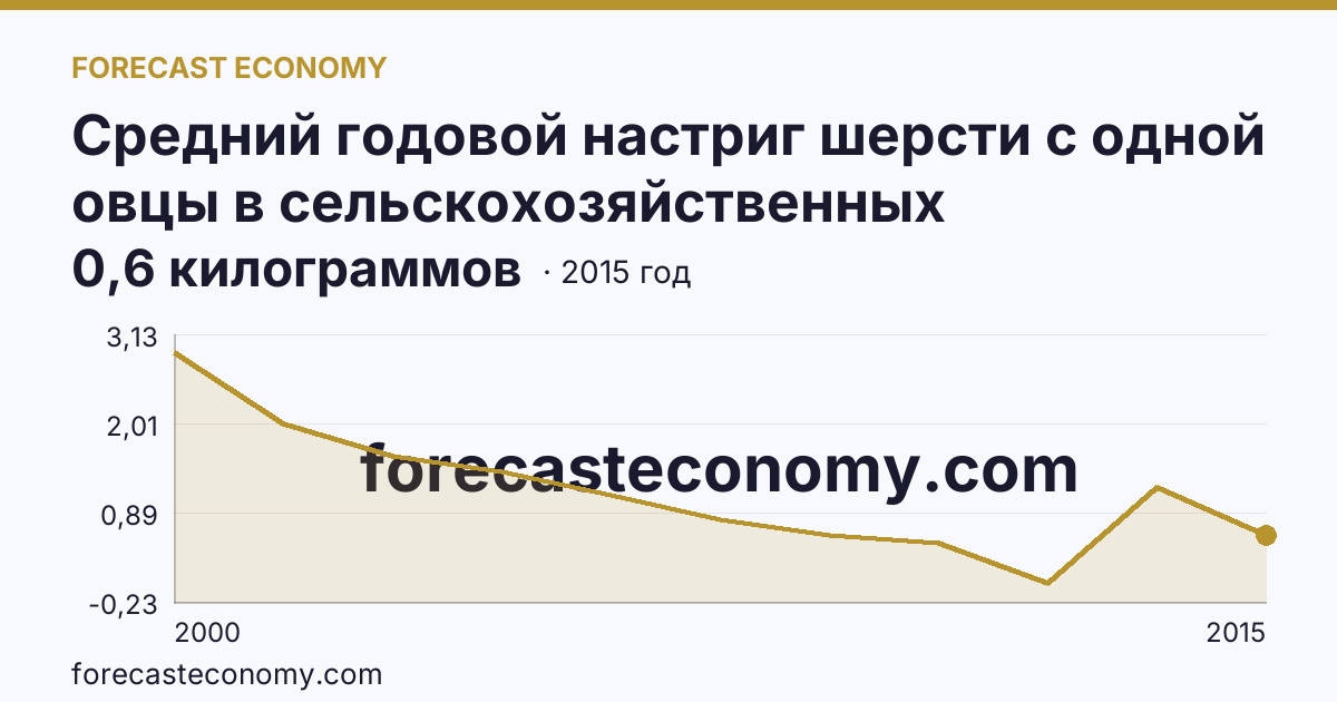 Средний годовой настриг шерсти с одной овцы в сельскохозяйственных организациях — Тюменская область: график динамики 2000–2015, последнее значение 0,6 килограммов