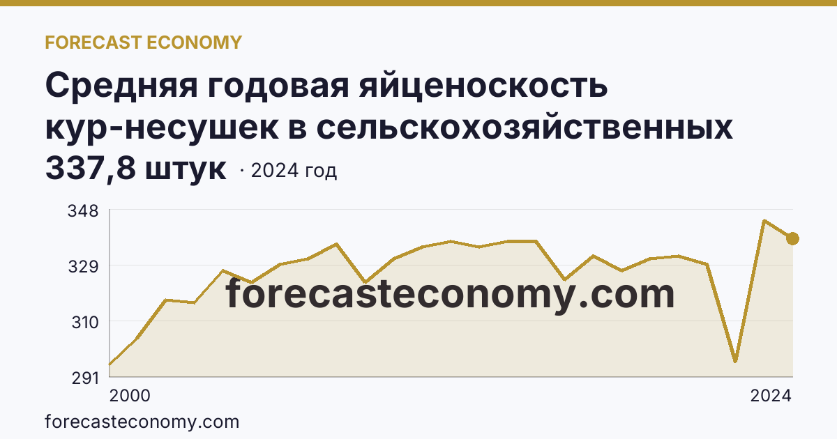 Средняя годовая яйценоскость кур-несушек в сельскохозяйственных организациях — Тюменская область: график динамики 2000–2024, последнее значение 337,8 штук