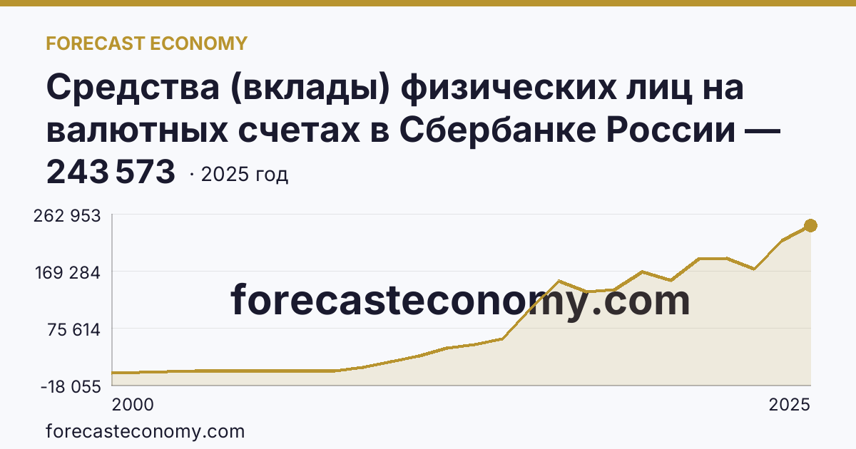 Средства (вклады) физических лиц на валютных счетах в Сбербанке России — Тюменская область: график динамики 2000–2025, последнее значение 243 573
